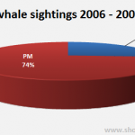 Morning and afternoon whale sightings in Sydney (2006-2009)
