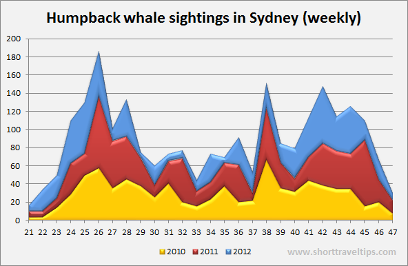 Weekly whale sightings in Sydney 2010-2012